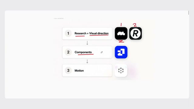Three-step AI UI design workflow covering research, coded components, and interface motion