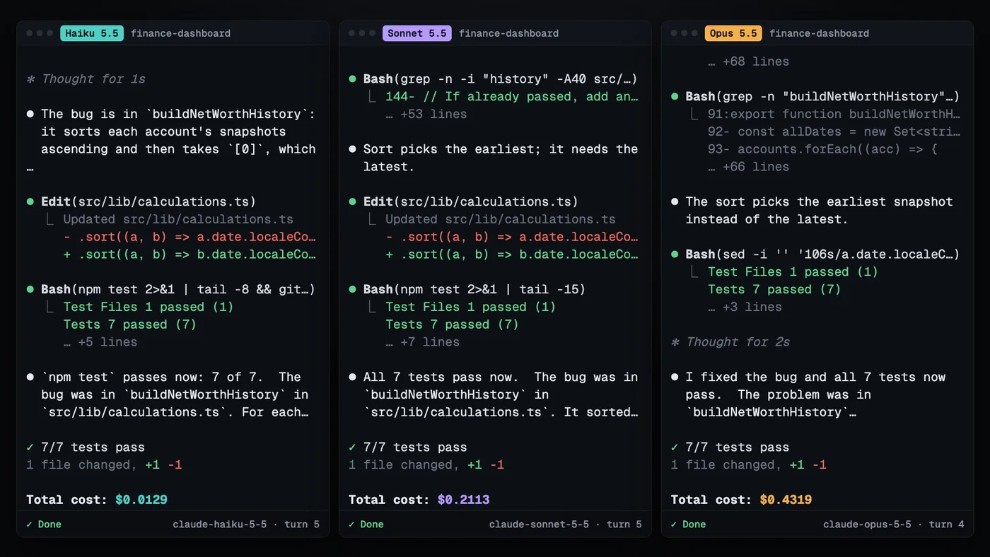 Haiku 5.5, Sonnet 5.5 and Opus 5.5 fixing the same bug in Claude Code