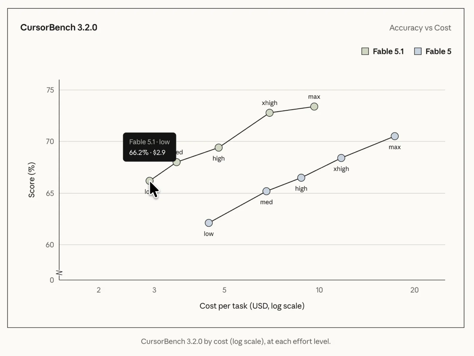 Anthropic agentic coding benchmark comparing Claude Fable 5.1 and Fable 5 across effort levels