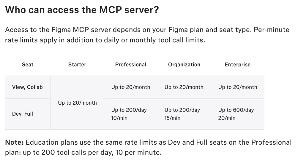 Figma MCP rate limits table by seat and plan, showing monthly caps for View and Collab seats and daily limits for Dev and Full