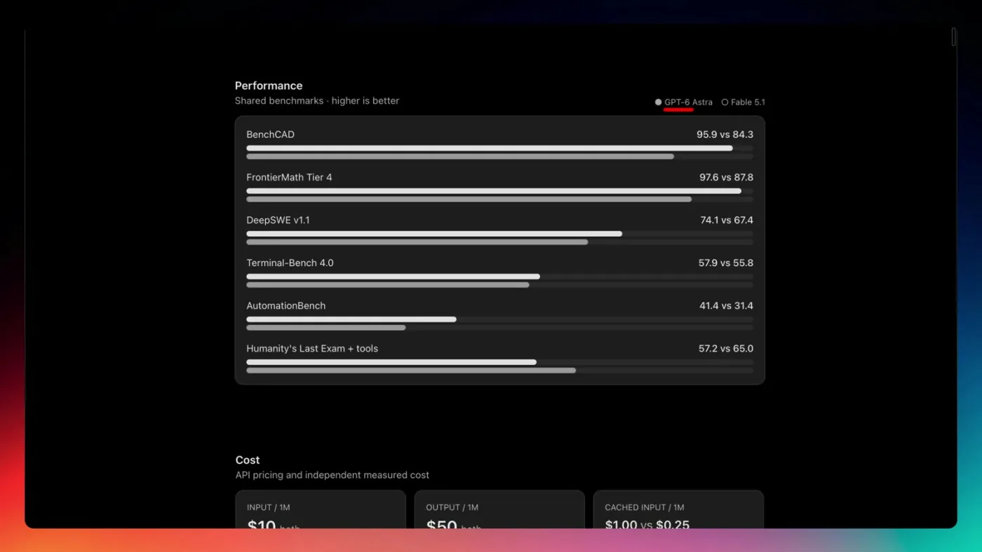 OpenAI benchmark chart comparing GPT-6 Astra against Claude Fable 5.1 across coding, math, terminal, automation, and reasoning evals, with Astra ahead on most rows