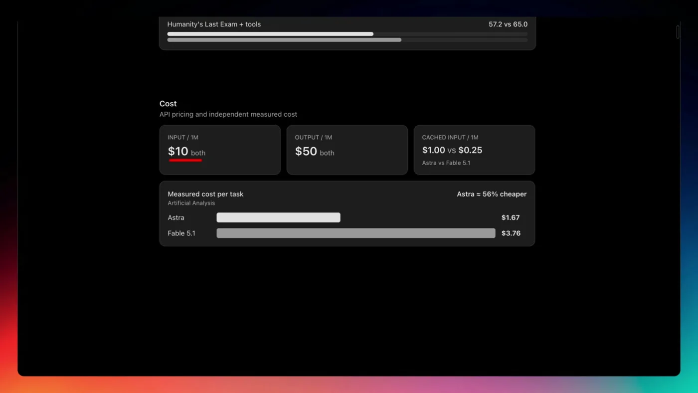 Cost comparison showing GPT-6 Astra and Fable 5.1 at the same $10 input and $50 output list price, with a measured cost-per-task bar showing Astra 56% cheaper